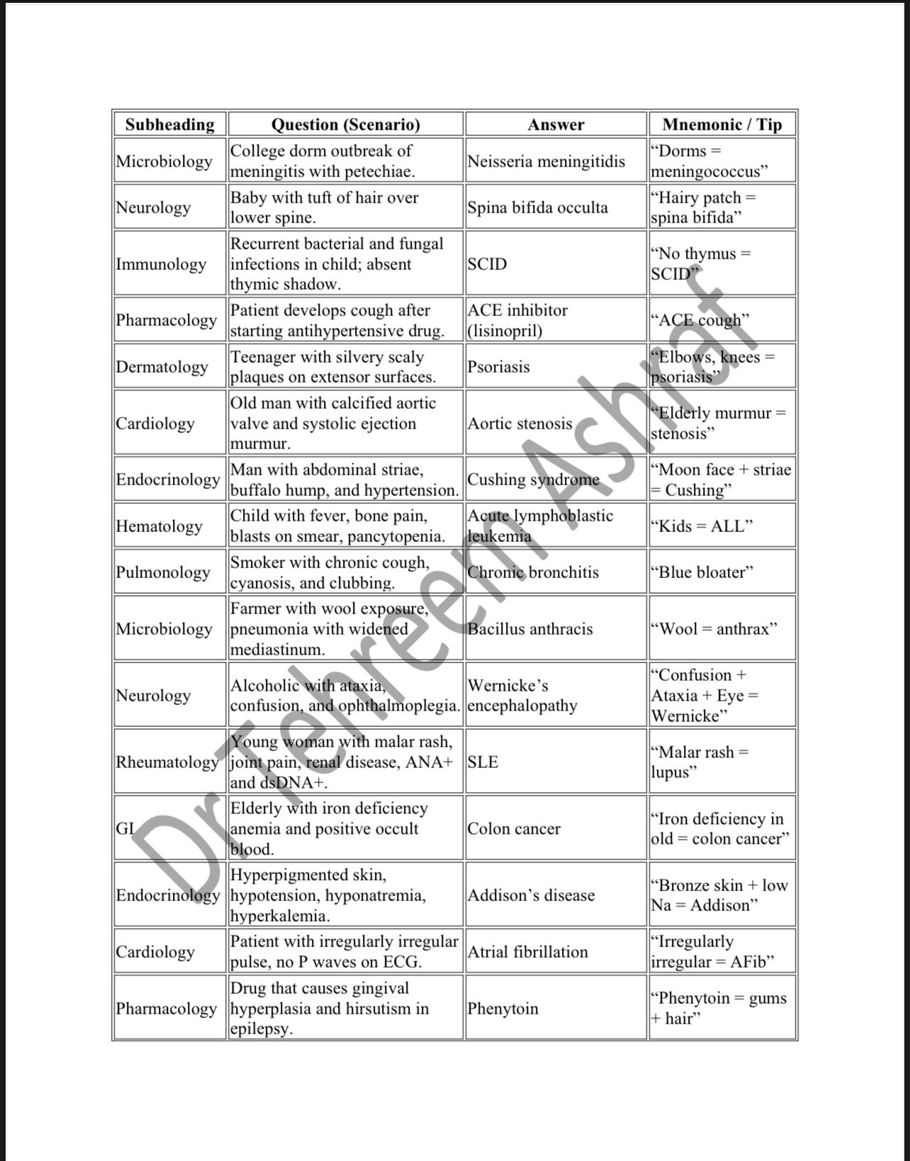 The Ultimate High-Yield Flashcards for USMLE Step 1